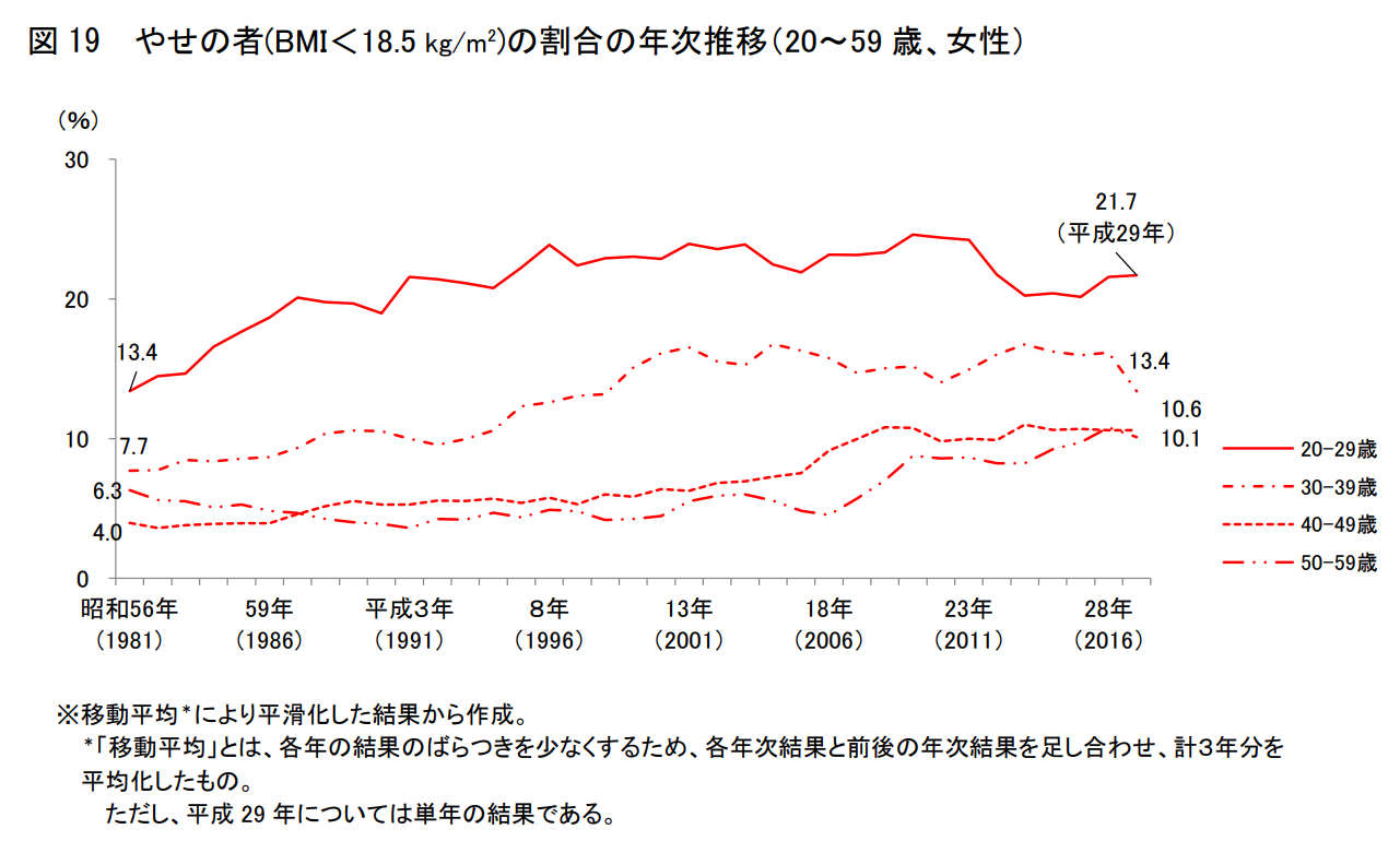 平成29年「国民健康・栄養調査」の結果より